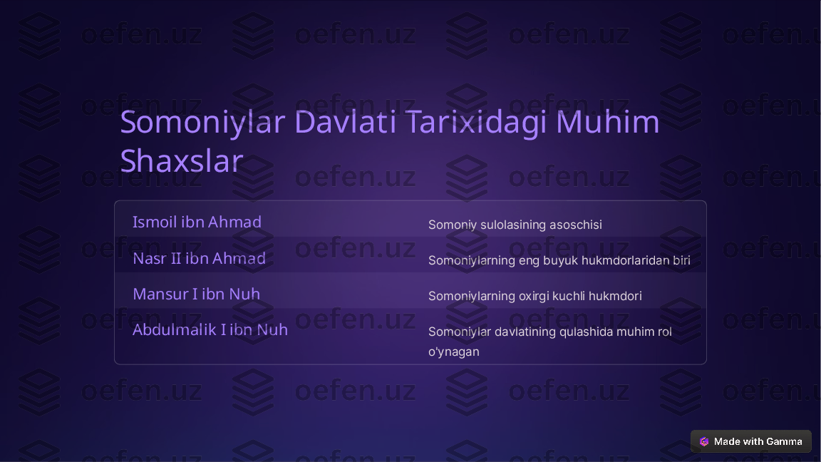 Somoniylar Davlati Tarixidagi Muhim 
Shaxslar
Ismoil ibn Ahmad
Somoniy sulolasining asoschisi
Nasr II ibn Ahmad
Somoniylarning eng buyuk hukmdorlaridan biri
Mansur I ibn Nuh
Somoniylarning oxirgi kuchli hukmdori
Abdulmalik  I ibn Nuh
Somoniylar davlatining qulashida muhim rol 
o'ynagan       