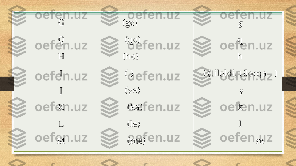 G        (ge) g
Q         (qe) q
H        (he) h
I         (i) i (tiloldi, tilorqa  i)
J         (ye)   y
K          (ka) k
L          (le) l
M          (me)                           m 