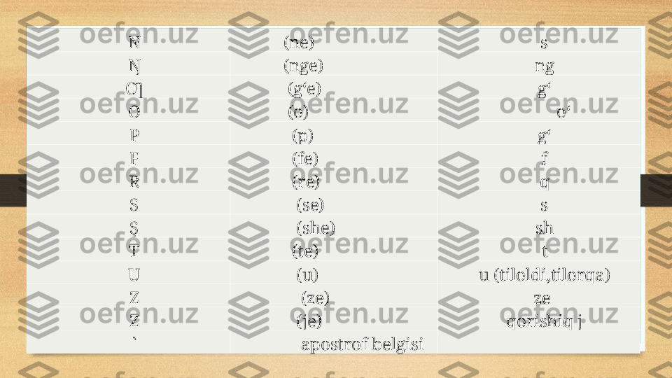 N           (ne) s
Ŋ           (nge) ng
Ƣ            (g‘e) g‘
O            (o)                          o‘
P             (p)    g‘
F             (fe) f
R             (re) q
S              (se)   s
Ş              (she) sh
T             (te) t
U              (u) u (tiloldi,tilorqa)
Z               (ze) ze 
Z              (je)       qorishiq j
`               apostrof belgisi   