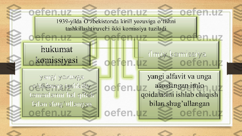 ilmiy komissiya 
yangi yozuvga 
o‘tishning tashkiliy 
tomonlarini hal qilish 
bilan shug‘ullangan 