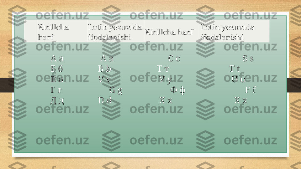 А а                A a               С с                  S s
Б б         B b               T  т                 T t
В в              V v        У у                U u
Г г        G g              Ф ф                     F f 
Д д            D d              Х х                           X x   Kirillcha  
harf Lotin yozuvida 
ifodalanishi Kirillcha harf Lotin yozuvida 
ifodalanishi 