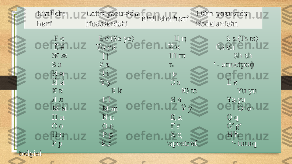  
  Е е              E e (Ye ye)                     Ц ц                  S s (Ts ts)
  Ё ё             Yo yo                         Ч ч                  Ch ch                      
Ж ж                  J j                            Ш ш                      Sh sh
З з              Z z              ъ                 ‘ - апосtроф
И и                I i                        ь                         -
Й й               Y y                             Э э                        E e
К к                   K k                         Ю ю                  Yu yu
Л л                   L l                             Я я                        Ya ya 
       М м                M m                         Ў ў                        O‘ o‘
Н н                N n                         Қ қ                        Q q
О о                O o                             Ғ ғ                        G‘ g‘
П п                P p                         Ҳ ҳ                        H h
Р р                R r                       ‘apostrof               ‘- tutuq 
belgisi    Kirillcha  
harf Lotin yozuvida 
ifodalanishi Kirillcha harf Lotin yozuvida 
ifodalanishi 