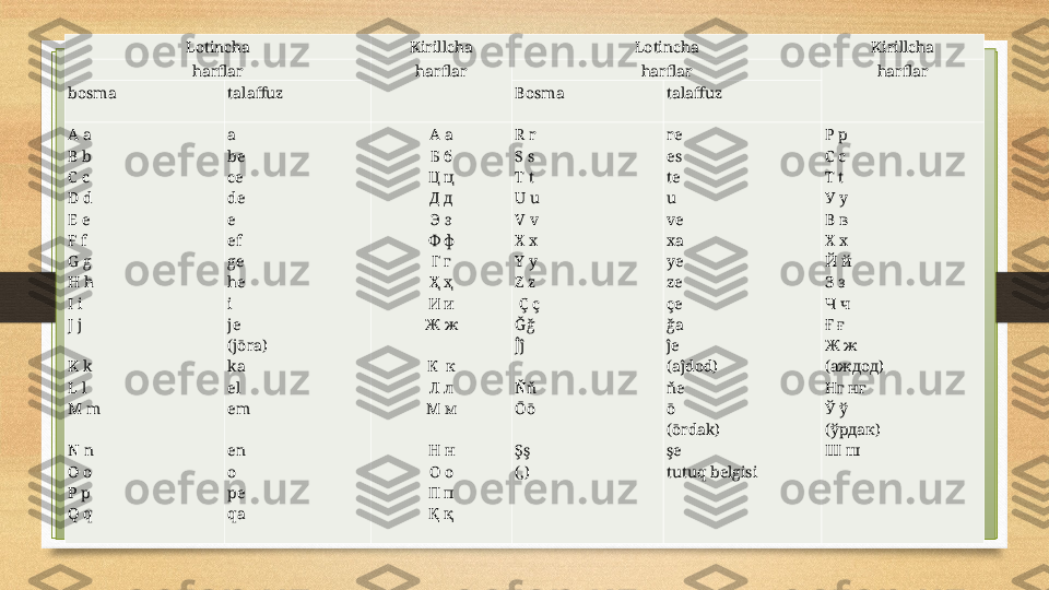 Lotincha Kirillcha Lotincha Kirillcha
harflar harflar harflar harflar
bosma
  talaffuz Bosma talaffuz
A a
B b
C c
D d
E e
F f
G g
H h
I i
J j
 
K k
L l
M m
 
N n
O o
P p
Q q
  a
be
ce
de
e
ef
ge
he
i
je
(jōra)
ka
el
em
 
en
o
pe
qa А а
Б б
Ц ц
Д д
Э э
Ф ф
Г г
Ҳ ҳ
И и
Ж ж
 
К  к
Л л
М м
 
Н н
О о
П п
Қ қ R r
S s
T t
U u
V v
X x
Y y
Z z
  Ç ç
Ğğ
Ĵĵ
 
Ňň
Ōō
 
Şş
(‚) re
es
te
u
ve
xa
ye
ze
çe
ğa
ĵe
(aĵdod)
ňe
ō
(ōrdak)
şe
tutuq belgisi Р р
С с
T t
У у
В в
Х х
Й й
З з
Ч ч
Ғ ғ
Ж ж
(аждод)
Нг нг
Ў ў
(ўрдак)
Ш ш 