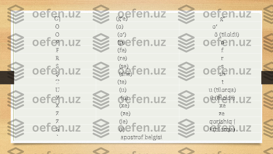 Ƣ            (g‘e) g‘
O            (o)                     o‘
Ө             (o‘)        ö (tiloldi)
P             (p)    p
F             (fe) f
R             (re) r
S              (se)   s
Ş              (she) sh
T             (te) t
U              (u) u (tilorqa)
Ү               (u) ü (tiloldi)
X              (xe) xe
Z               (ze) ze 
Z              (je)       qorishiq j
Ь              (i) i (tilorqa)
`               apostrof belgisi   