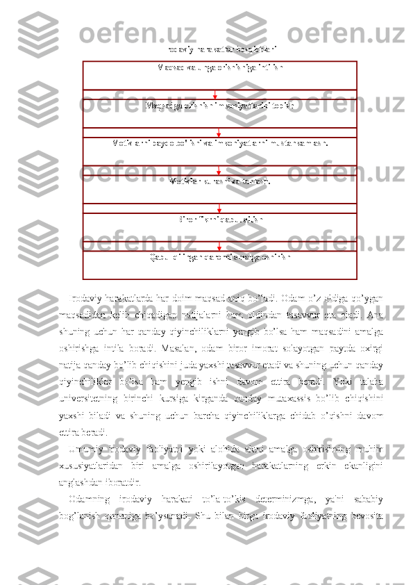 Irodaviy harakatlarda har doim maqsad aniq bo’ladi. Odam o’z oldiga qo’ygan
maqsadidan   kelib   chiqadigan   natijalarni   ham   oldindan   tasavvur   eta   oladi.   Ana
shuning   uchun   har   qanday   qiyinchiliklarni   yengib   bo’lsa   ham   maqsadini   amalga
oshirishga   intila   boradi.   Masalan,   odam   biror   imorat   solayotgan   paytda   oxirgi
natija qanday bo’lib chiqishini juda yaxshi tasavvur etadi va shuning uchun qanday
qiyinchiliklar   bo’lsa   ham   yengib   ishni   davom   ettira   beradi.   Yoki   talaba
universitetning   birinchi   kursiga   kirganda   qanday   mutaxassis   bo’lib   chiqishini
yaxshi   biladi   va   shuning   uchun   barcha   qiyinchiliklarga   chidab   o’qishni   davom
ettira beradi.
Umumiy   irodaviy   faoliyatni   yoki   alohida   aktni   amalga   oshirishning   muhim
xususiyatlaridan   biri   amalga   oshirilayotgan   harakatlarning   erkin   ekanligini
anglashdan iboratdir. 
Odamning   irodaviy   harakati   to’la-to’kis   determinizmga,   ya'ni   sababiy
bog’lanish   qonuniga   bo’ysunadi.   Shu   bilan   birga   irodaviy   faoliyatning   bevosita Maqsad va unga erishishiga intilish
Maqsadga erishish imkoniyatlarini topish
Motivlarni paydo bo'lishi va imkoniyatlarni mustahkamlash.
Motivlar kurashi va tanlash.
Biror fikrni qabul qilish
Qabul qilingan qarorni amalga oshirish Irodaviy harakatlar bosqichlari 