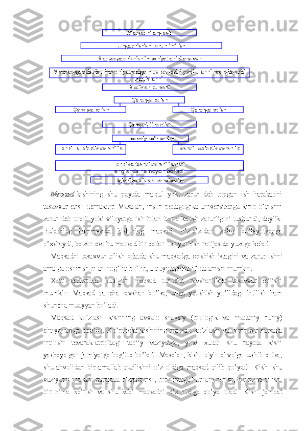 Maqsad- kishining   shu   paytda   ma'qul   yoki   zarur   deb   topgan   ish   harakatini
tasavvur   etish   demakdir.   Masalan,   inson   pedagogika   universitetiga   kirib   o’qishni
zarur   deb   topdi   yoki   viloyatga   ish   bilan   borib   kelish   zarurligini   tushundi,   deylik.
Bularning   hammasida   kishining   maqsadi   o’z-o’zidan   zohir   bo’layotganga
o’xshaydi, ba'zan esa bu maqsad bir qadar fikr yuritish natijasida yuzaga keladi. 
Maqsadni   tasavvur   qilish   odatda   shu   maqsadga   erishish   istagini   va   zarur   ishni
amalga oshirish bilan bog’liq bo’lib, u quyidagicha ifodalanishi mumkin. 
Xatti-harakatdan   kutilgan   maqsad   turlicha   ravshanlikda   tasavvur   etilishi
mumkin.   Maqsad   qancha   ravshan   bo’lsa,   unga   yetishish   yo’lidagi   intilish   ham
shuncha muayyan bo’ladi. 
Maqsad   ko’zlash   kishining   avvalo   shaxsiy   (biologik   va   madaniy   ruhiy)
ehtiyojlariga   bog’liq.   Ko’pincha   kishining   maqsad   ko’zlashi   va   biron-bir   narsaga
intilishi   tevarak-atrofdagi   tabiiy   vaziyatga,   yoki   xuddi   shu   paytda   kishi
yashayotgan jamiyatga bog’liq bo’ladi. Masalan, kishi qiyin ahvolga tushib qolsa,
shu   ahvolidan   bir   amallab   qutilishni   o’z   oldiga   maqsad   qilib   qo’yadi.   Kishi   shu
vaziyatni ma'lum darajada o’zgartirish, bir nimaga barham berish, bir nima qilish,
bir   nima   ko’rish   va   shu   kabi   maqsadni   o’z   oldiga   qo’ya   oladi.   Kishi   jamoat Qarorni, ijro etishMaqsadni anglash
Unga erishish uchun intilish
Maqsadga erishish imkoniyatlarini anglash
Maqsadga erishish imkoniyatlariga mos keluvchi yoki ularni rad qiluvchi 
motivlarni 
anglash
Motivlar kurashi
Qarorga kelish
Qarorga kelish Qarorga kelish
Irodaviy zo'r berish
Ichki - sub'ektiv qarshilik Tashqi - ob'ektiv qarshlik
Ichki va tashqi qarshiliklarni
engishda namoyon bo'ladi
Bajarilgan ishga baho berish 