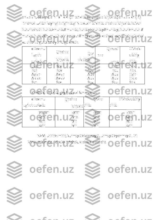 chыbыn,  ad.imya,   c h i v i k <   (til tarixida va qipchoq lahjasida)  chыbыk*  {B} 
fonemasi uzidan keyingi bo’g’indagi N tovushi ta’sirida qipchoq lahjasida ba’zan 
burunlashadi: bunda>munda// mыnda; bunday>munday//mыnday; burun>murun //
murыn; burnы>murnы; buyin >moyun// moyыn: R>v xodisasi xam qipchoq laxjasi
va qipchoq guru\ turkiy tillarga xosdir.
«Devonu
lugotit
turk»da Q ipcho q
lahjasida Q oz
ok tilida Qoraq al
po q
tilida O’ zbek
adabiy
tilida
Tag Tav Tau Tau T OR
Bar Bav Bau Bau B OR
Agыr Avыr Auы Auы Ogir
A RЫZ Avыz Auы Auы O RIZ
Sar Sav Sau Sau S OR
Kipchok, lahjasida g>y hodisasi \am mavjud:
«Devonu 
lu g’ otit turk»da Q ipcho q
lahjasid
a Qozoq  
tilida O’ zbek adabiy 
tilida
yegren uyren uyren urgan
igna iyne iyne igna
egir iyir iyir egir
egin iyin iyin egin
N>M: unbir>ombir, kunmaydi>kemmeydi, unmaydi>yemmeydi.  04: 
k°msa > kamcha, ichsak> ichchek, sochsa> chechche. 
