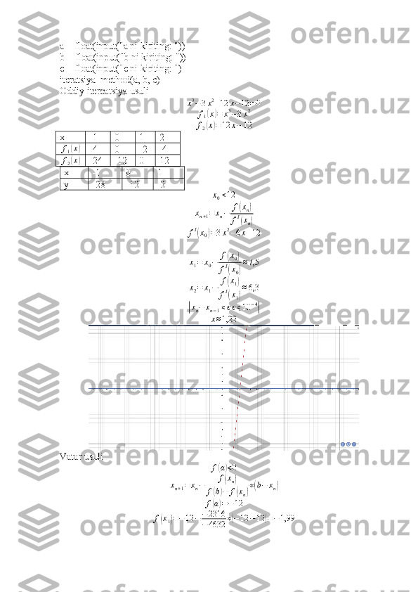 a = float(input("a ni kiriting: "))
b = float(input("b ni kiriting: "))
c = float(input("c ni kiriting: ")
iteratsiya_method(a, b, c)
Oddiy itereatsiya usuli
x 3
− 3 x 2
+ 12 x − 12 = 0
f
1( x	) = x 3
− 3 x 2	
f2(x)=12	x−	12
x -1 0 1
y -28 -12 -2	
x0≤12
x
n + 1 = x
n − f	
( x
n	)
f I	
(
x
n	)
f I	
(
x
0	) = 3 x 2
− 6 x + 12	
x1=	x0−	f(x0)	
fI(x0)
≈7,5	
x2=	x1−	f(x1)	
fI(x1)
≈6,3	
|
x
n − x
n − 1 ≤ ε ε ≤ 10 − 4	|
x ≈ 1,22
Vatar usuli
f	
( a) < 0
x
n + 1 = x
n − f
( x
n	)
f	
( b	) − f	( x
n	) ∗	( b − x
n	)
f	
( a) = − 12
f	
( x
1	) = − 12 − − 2316
− 4632 ∗	( − 12 − 12	) = − 1,99x -1 0 1 2	
f1(x)
-4 0 -2 -4
f
2	
( x	)
-24 -12 0 12 