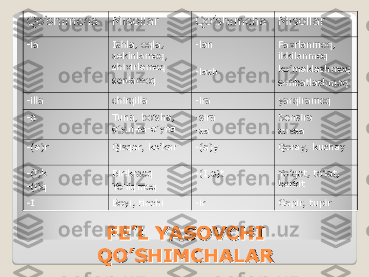 FE’L YASOVCHI FE’L YASOVCHI 
QO’SHIMCHALARQO’SHIMCHALARQo’shimcha Misollar  Qo’shimcha Misollar 
-la Ishla, oqla, 
sekinlamoq, 
shivirlamoq
senlamoq -lan
-lash Faxrlanmoq, 
ikkilanmoq
ko’maklashmoq
suhbatlashmoq
-illa chirqilla -ira yarqiramoq
-a Tuna, bo’sha, 
o’yin+a-o’yna -sira
-sa Sensira
suvsa
-(a)r Qisqar,  ko’kar -(a)y Qoray, kuchay
-(i)k
-(i)q Birikmoq 
Yo’liqmoq -(I,o)t Yo’qot, to’lat, 
berkit
-I Boyi, tinchi -ir Gapir,  tupir  