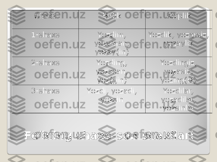 Fe’lning shaxs-son shakllariFe’lning shaxs-son shakllari Shaxs Birlik Ko’plik
1-shaxs Yozdim, 
yozaman, 
yozay(in) Yozdik, yozamiz, 
yozaylik
2-shaxs Yozding, 
yozasan, 
yoz(gin) Yozdingiz, 
yozasiz, 
yozing(iz)
3-shaxs Yozdi, yozadi, 
yozsin Yozdilar,  
yozadilar,  
yozsinlar  