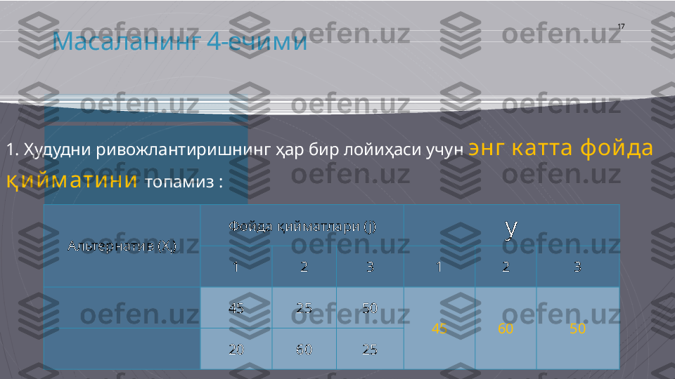 Масаланинг 4-ечими
1. Ҳудудни ривожлантиришнинг ҳар бир лойиҳаси учун  энг к атта ф ой да 
қ и й м ати ни   топамиз : 17
Альтернатив ( X
i ) Фойда қийматлари ( j)
y
1 2 3 1 2 3
45 25 50
45 60 50
20 60 25                                         