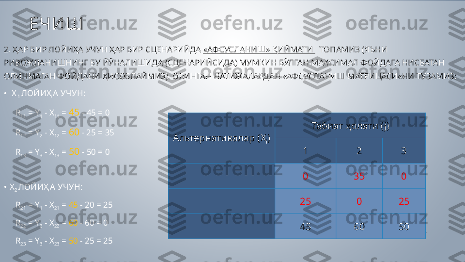 ЕЧИШ  
2.  ҲАР БИР ЛОЙИҲА УЧУН ҲАР БИР СЦЕНАРИЙДА  «АФСУСЛАНИШ» ҚИЙМАТИ    ТОПАМИЗ (ЯЪНИ 
РИВОЖЛАНИШНИНГ БУ ЙЎНАЛИШИДА (СЦЕНАРИЙСИДА) МУМКИН БЎЛГАН МАКСИМАЛ ФОЙДАГА НИСБАТАН 
ОЛИНМАГАН ФОЙДАНИ ҲИСОБЛАЙМИЗ). ОЛИНГАН НАТИЖАЛАРДАН «АФСУСЛАНИШ МАТРИЦАСИ«НИ ТУЗАМИЗ: 
•   Х
1  ЛОЙИҲ А УЧУН:
R
11  = Y
1  - X
11  =  45  - 45 = 0
R
12  = Y
2  - X
12  =  60   - 25 = 35
R
13  = Y
3  - X
13  =  50  - 50 = 0
• Х
2  ЛОЙИҲ А УЧУН:
R
21  = Y
1  - X
21  =  45  - 20 = 25
R
22  = Y
2  - X
22  =  60  - 60 = 0
R
23  = Y
3  - X
23  =  50  - 25 = 25 18Альтернативалар ( X
i ) Табиат ҳолати ( j)
1 2 3
0 35 0
25 0 25
45 60 50 