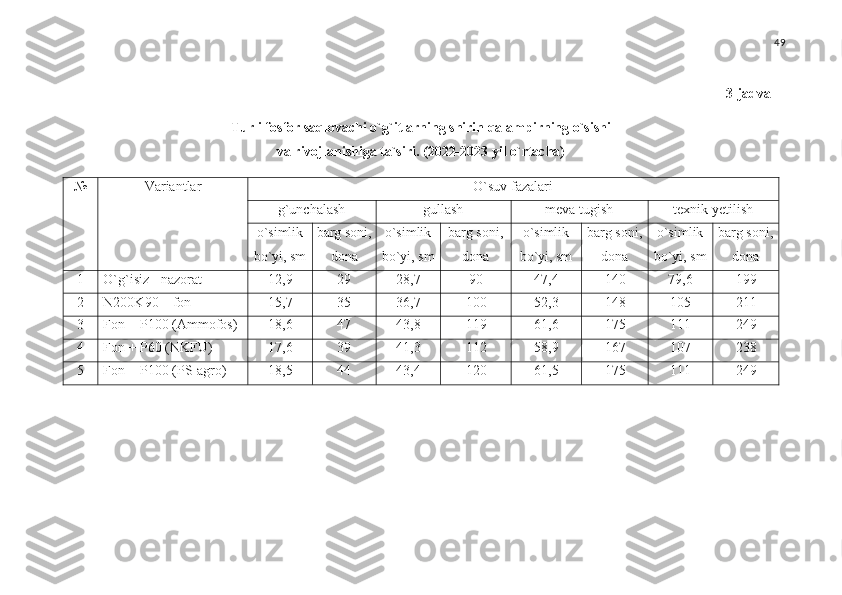 49
3- jadval
Turli fosfor saqlovachi o`g`itlarning shirin qalampirning o`sishi 
va rivojlanishiga ta`siri. (2022-2023 yil o`rtacha)
№ Variantlar  O`suv fazalari
g`unchalash gullash meva tugish texnik yetilish
o`simlik
bo`yi, sm barg soni,
dona o`simlik
bo`yi, sm barg soni,
dona o`simlik
bo`yi, sm barg soni,
dona o`simlik
bo`yi, sm barg soni,
dona
1 O`g`isiz - nazorat 1 2 ,9 2 9 28 ,7 90 4 7 ,4 140 79,6 199
2 N 200 K 90  – fon 15,7 35 36,7 100 52,3 148 105 211
3 Fon +  P100 ( Ammofos )   18, 6 4 7 43, 8 11 9 61,6 175 111 249
4 Fon +  P60 ( NKFU ) 17,6 39 41,3 112 58,9 167 107 238
5 Fon  + P100 (PS - agro) 18, 5 4 4 43, 4 120 61, 5 175 111 249 