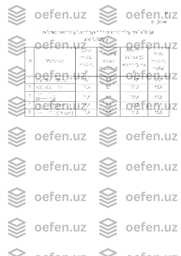 51
5 – jadval
Fosforsaqlovchi o`g`itlarning shirin qalampirning hosil sifatiga 
ta`siri, 2022 yil 
T/r Variantlar Quruq
modda
miqdori,
% Umumiy
shakar
miqdori, % Askorbin
kislotasi (C
vitamini), mg
% Nitrat
miqdori,
mg/kg
1
O`g`itsiz - nazorat 15 , 1 5,5 118,6 56,6
2
N 200 K 90  – fon 14,9 5,4 121,7 65,8
3 Fon +  P100 
( Ammofos )   14,6 5,6 123,8 62,5
4
Fon +  P100 ( NKFU ) 14,7 5,5 122,7 61,6
5
Fon  + P100 ( PS-agro ) 14,8 5,6 121,5 65,5 