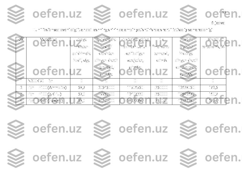 53
6-jadval
Turli fosfor saqlovchi o`g`itlar qo`llashning shirin qalampir yetishtirishda shartli iqtisodiy samaradorligi
№ Variantlar  Fonga
nisbatan
qo`shimcha
hosil, s/ga Qo`shimcha
hosilni
sotishdan
olingan shartli
daromad,
so`m/ga Fosforli o`g`itlar
qo`llash uchun
sarf bo`lgan
xarajatlar,
so`m/ga 1 s
mahsulot
tannarxi,
so`m/s  Fosforli
o`g`itlar
hisobiga
olingan shartli
sof daromad,
so`m/ga Shartli
rentabellik, %
1 N 200 K 90  – fon 0 0 0 0 0 0
2 Fon +  P100 ( Ammofos ) 58,7 2054500 0 11 90695 0 350000 12638050 172,5
3 Fon +  P100 ( NKFU ) 57 ,0 1995000 0 1240733 0 350000 11542670 160,7
4 Fon  + P100 (Ps - agro) 58 ,0 2030000 0 1193775 0 350000 12362250 170,0 