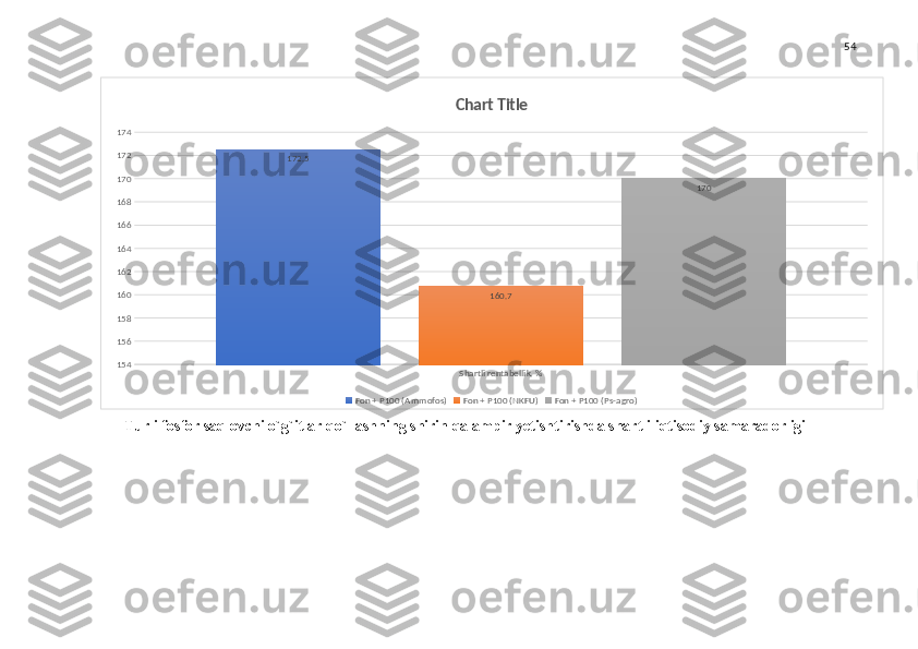 54
Shartli rentabellik, %154156158160162164166168170172174
172.5
160.7 170Chart Title
Fon + P100 (Ammofos) Fon + P100 (NKFU) Fon + P100 (Ps-agro)
Turli fosfor saqlovchi o`g`itlar qo`llashning shirin qalampir yetishtirishda shartli iqtisodiy samaradorligi 