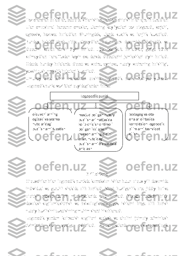 Tez   charchab   qoladilar ,  qattiq   ta ’ sirlanishlari ,  jahllari   chiqish   bilan   ajralib   turadilar .
Ular   emotsional   barqaror   emaslar ,   ularning   kayfiyatlari   tez   o ` zgaradi ,   serjahl ,
agressiv ,   bezovta   bo ` ladilar .   Shuningdek ,   ularda   sustlik   va   lanjlik   kuzatiladi .
Bunday   bolalar   tinch   o ` tira   olmaydilar ,   butun   dars   davomida   ishchanlik   va
diqqatini   saqlab   turish   qiyin   bo ` ladi .   Juda   tez   xafa   bo ` ladilar ,   gapga   quloq
solmaydilar .   Tanaffusdan   keyin   esa   darsda   diqqatlarini   jamlashlari   qiyin   bo ` ladi .
Odatda   bunday   bolalarda   diqqat   va   xotira ,   ayniqsa ,   nutqiy   xotiraning   bo ` shligi ,
yaxshi   tushunmaslik   holatlari   kuzatiladi .
Umumiy   o ` rta   ta ’ lim   maktablari   qoshida   logopedik   punkt   faoliyat   yuritadi .
Logopedik   punkt   vazifalari   quyidagilardan   iborat :
3-41.chizma
O ` quvchilar   bilan   logopedik   puntkda   korreksion   ishlar   butun   o ` quv   yili   davomida
individual   va   guruhli   shaklda   olib   boriladi .   Nutqi   buzilganlik   o ` ta   jiddiy   bo ` lsa
o ` qitish   maxsus   ta ’ lim   muassasalarida   olib   boriladi .   Bunda   o ` quvchi   bilan
davolash - sog ` lomlashtirish   va   psixologik - pedagogik   ishlarni   birga   olib   borish
nutqiy   buzilishni   tuzatishning   muhim   sharti   hisoblanadi . 
Logopedik   yordam   ko ` rsatish   sog ` liqni   saqlash   va   aholini   ijtimoiy   ta ’ minlash
tizimlarida   ham   amalga   oshiriladi .   Poliklinikalarda   va   psixonevrologikLogopеdik punkt
o`quvchilarning 
og`zaki va yozma 
nutqlaridagi 
buzilishlarni tuzatish mavjud bo`lgan nutqiy 
buzilishlari natijasida 
kеlib chiqish ehtimoli 
bo`lgan ikkilamchi 
nuqsonlarning oldini 
olish, nutqidagi 
buzilishlarni o`z vaqtida 
aniqlash pеdagog va ota-
onalar o`rtasida 
korrеktsion-logopеdik 
bilimlarni tashviqot 
qilish 