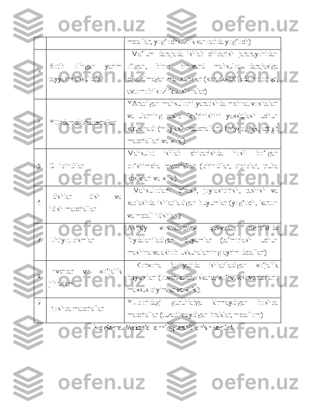 metallar, yog‘ochsozlik sanoatida yog‘och)
3 Sotib   olingan   yarim
tayyor mahsulotlar   Ma’lum   dara ja da   ishlab   chiqarish   jararayonidan
o‘tgan,   biroq   pirovard   mahsulot   darajasiga
e tkazilmagan  mahsulotlar  (stanoksozlikda   motorlar,
avtomobilsozlikda shinalar)
4 YOrdamchi materiallar YAratilgan mahsulotni yaratishda mehnat vositalari
va   ularning   tashqi   ko‘rinishi ni   yaxshilash   uchun
sarflanadi   (moylash   materiallari ,   bo‘yoq,  lak,  artish
materiallari va x. k.)
5 CHiqindilar Mahsulot   ishlab   chiqarishda   hosil   bo‘lgan
qo‘shimcha   materiallar   (qirindilar,   qipiqlar,   truba
kesiklari va x. k.)
6 Idishlar Idish   va
idish materiallar   Mahsulotlarni   o‘rash,   joylashtirish,   tashish   va
saqlashda   ishlatiladigan   buyumlar   (yog‘och,   karton
va metall idishlari)
7 E htiyot qismlar Asosiy   vositalarning   quvvatini   oshirishda
foydalaniladigan   buyumlar   (ta’mirlash   uchun
mashina va as bob -uskunalarning ayrim detallari)
8 Inventar   va   xo‘jalik
jihozlari   Korxona   faoliyatida   ishlatiladigan   xo‘jalik
buyumlari (otvertkalar, iskana, xo‘jalik inventarlari,
maxsus qiyimlar va x. k.).
9
Boshqa materiallar YUqoridagi   guruhlarga   kirmaydigan   boshqa
materiallar (tuzatilmaydigan braklar, metallom)
1-chizma. Materiallarning tasniflanish tartibi 