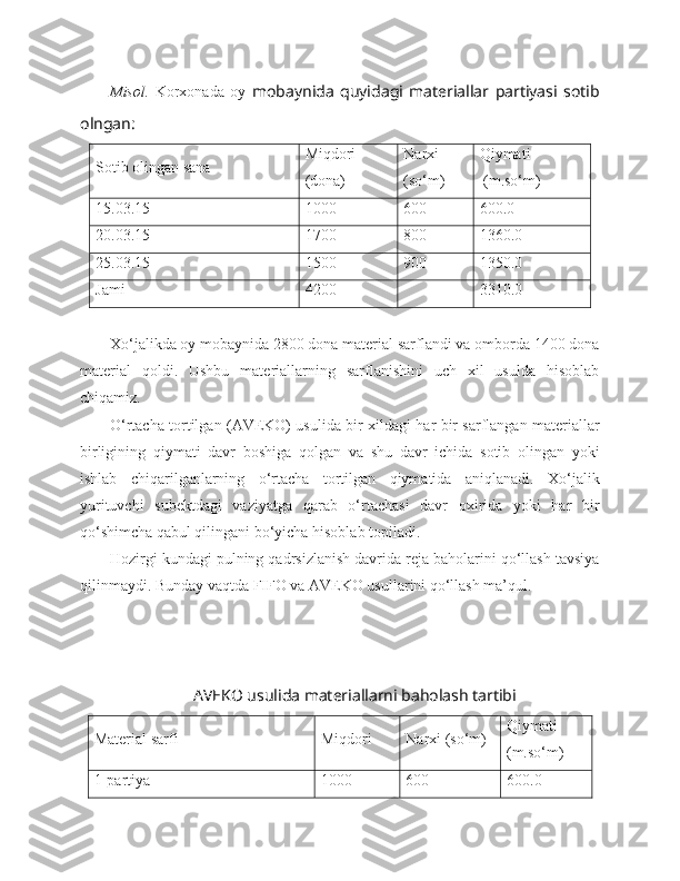 Misol.   Korxonada   oy   mobaynida   quyidagi   materiallar   partiyasi   sotib
olngan:
Sotib olingan sana Miqdori
(dona) Narxi
(so‘m) Qiymati
 (m.so‘m)
15.03.15 1000 600 600.0
20.03.15 1700 800 1360.0
25.03.15 1500 900 1350.0
Jami 4200 3310.0
Xo‘jalikda oy mobaynida 2800 dona material sarflandi va omborda 1400 dona
material   qoldi.   Ushbu   materiallarning   sarflanishini   uch   xil   usulda   hisoblab
chiqamiz.
O‘rtacha tortilgan (AVEKO) usulida bir xildagi har bir sarflangan materiallar
birligining   qiymati   davr   boshiga   qolgan   va   shu   davr   ichida   sotib   olingan   yoki
ishlab   chiqarilganlarning   o‘rtacha   tortilgan   qiymatida   aniqlanadi.   Xo‘jalik
yurituvchi   subektdagi   vaziyatga   qarab   o‘rtachasi   davr   oxirida   yoki   har   bir
qo‘shimcha qabul qilingani bo‘yicha hisoblab topiladi.
Hozirgi kundagi pulning qadrsizlanish davrida reja baholarini qo‘llash tavsiya
qilinmaydi. Bunday vaqtda FIFO va AVEKO usullarini qo‘llash ma’qul.
AVEKO usulida materiallarni baholash tartibi
Material sarfi Miqdori  Narxi (so‘m) Qiymati 
(m.so‘m)
1-partiya 1000 600 600.0 