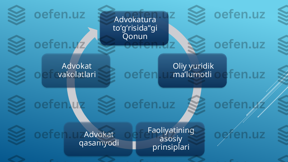 Advokatura 
toʻgʻrisida“gi 
Qonun
Oliy yuridik 
maʼlumotli 
Faoliyatining 
asosiy 
prinsiplariAdvokat 
qasamyodiAdvokat 
vakolatlari           