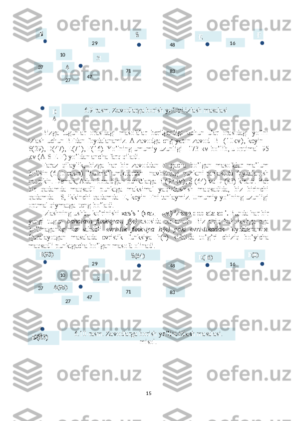 B
    S
E F
8371 16
4829
37
27 31
47A
6.9-rasm. Zavodlarga borish yo’lini izlash masalasi10
D
A
 
B(93) 
  S (64) 
E(16) F(0)
8371 16
4829
37
27 31
47A(95)
6.10-rasm. Zavodlarga borish yo’lini izlash masalasi. 
misol.10Bizga   tugunlar   orasidagi   masofalar   berilganligi   uchun   ular   orasidagi   yo’lni
izlash uchun BFdan foydalanamiz. A zavodga eng yaqin zavod- B   (10 км ), keyin –
S(29), D(47), E(71), F(16). Yo’lning umumiy uzunligi - 173  км  bo’lib, u optimal  95
км  (A-S-E-F) yo’ldan ancha farq qiladi.
Faraz   qilaylik,   bizga   har   bir   zavoddan   F   gacha   bo’lgan   masofalar   ma’lum
bo’lsin   (6.10-rasm).   Bu   ma’lumotlardan     navbatdagi   punktni   tanlashda   foydalanish
mumkin. Demak, Adan boradigan punktlarga B (93 км ), S (64) va D (83) kiradi. Har
bir   qadamda   maqsadli   punktga   maksimal   yaqinlashish   maqsadida,   biz   birinchi
qadamda - S, ikkinchi qadamda -E, keyin–Fni tanlaymiz. Umumiy yo’lning uzunligi
optmal qiymatga  teng bo’ladi.
Izlashning ushbu ko’rinishi  xasisli ( жадным ) izlash deb ataladi.  Bunda har bir
yangi   tugun   baholash   funksiyasi   f(n)   asosida   tanlanadi.   Biz   aniq   baholashga   ega
bo’lmaganligimiz   sababli   evristik   funksiya   h(n)   yoki   evristikadan   foydalanamiz .
Qaralayotgan   masalada   evristik   funksiya   h(n)   sifatida   to’g’ri   chiziq   bo’yicha
maqsadli punktgacha bo’lgan masofa olinadi.
15D(83) 