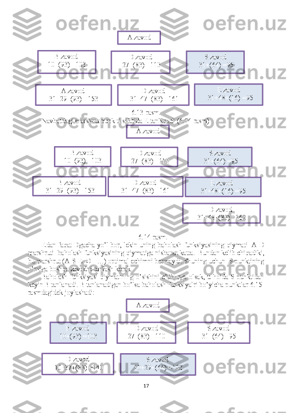 A zavod
B zavod 
10+(93) =103 D zavod
  27+(83) =110 S zavod
  31+(64) =95
A zavod 
31+29+(93) =153 E zavod
   31+48+(16) =95D zavod
  31+47+(83) =161
A zavod
B zavod 
10+(93) =103 D zavod
  27+(83) =110 S zavod
  31+(64) =95
B zavod
  31+29+(93) =153 E zavod  
31+48+(16) =95D zavod 
31+47+(83) =161
D zavod 
31+48+(83) =162
A zavod
B zavod 
10+(93) =103 D zavod
27+(83) =110 S zavod 
31+(64) =95
S zavod 
10+29+(64) =103D zavod
  10+37+(83) =140 6.13-rasm .
Navbatdagi marshrut punk ti sifatida E tanlanadi (6.14-rasm)
6.14-rasm.
Edan faqat Dgacha yo’l bor, lekin uning baholash funksiyasining qiymati   A - D
marshruti  baholash funksiyasining qiymatiga nisbatan katta.  Bundan kelib chiqadiki,
bu marshrut (A - S - E  - D  - …) optimal echimni bermaydi. Shuning uchun   S punktining
o’rniga boshqa zavodni tanlash kerak.
Baholash funksiyasi qiymatIning o’sishini e’tiborga olsak, u holda S punktidan
keyin B tanlanadi.  B tanlanadigan bo’lsa baholash funksiyalri bo’yicha punktlar  6.15-
rasmdagidek joylashadi :
17 