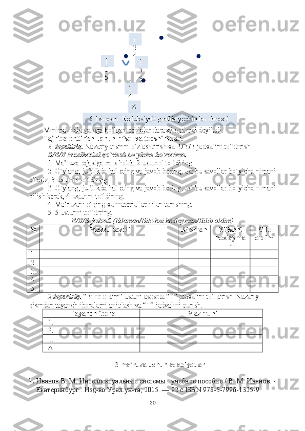 1
2
4
1
0
5 1
3
5
1
4
6
Z
6.18-rasm. Reduksiyali grafda yechimlar daraxti.
Minimal bahoga ega bo’lgan echinlar daraxti optimal deyiladi.
Tajriba orttirish uchun misol va topshiriqlar .
1- topshiriq.  Nazariy qismni o`zlashtirish va  B/B/B jadvalini to`ldirish.
B/B/B texnikasini qo`llash bo`yicha ko`rsatma.
1. Ma’ruza rejasiga mos holda 2-ustunni to`ldiring.
2. O`ylang, juftlikda hal eting va javob bering, ushbu savollar bo`yicha nimani
bilasiz, 3-ustunni to`ldiring.
3. O`ylang, juftlikda hal eting va javob bering, ushbu savollar bo`yicha nimani
bilish kerak, 4-ustunni to`ldiring.
4. Ma’ruzani o`qing va materiallar bilan tanishing.
5. 5-ustunni to`ldiring.
B/B/B jadvali  (Bilaman/Bilishni hoxlayman/Bilib oldim)
№  Mavzu savoli Bilaman Bilishni
ho x layma
n Bilib
oldim
1.
2.
3. 
4.
5.
2-topshiriq.  “Bilib oldim” ustuni asosida “T” jadvalini to`ldirish. Nazariy 
qismdan tayanch iboralarni aniqlash va “T” jadvalini qurish. 
Tayanch ibora Mazmuni
1.
2.
...
n .
6- ma ’ ruza   uchun   adabiyotlar
1. Иванов В. М.  Интеллектуальные системы : учебное пособие / В. М. Иванов. -
Екатеринбург : Изд-во Урал.ун-та, 2015. — 92 с.ISBN 978-5-7996-1325-9.
20 