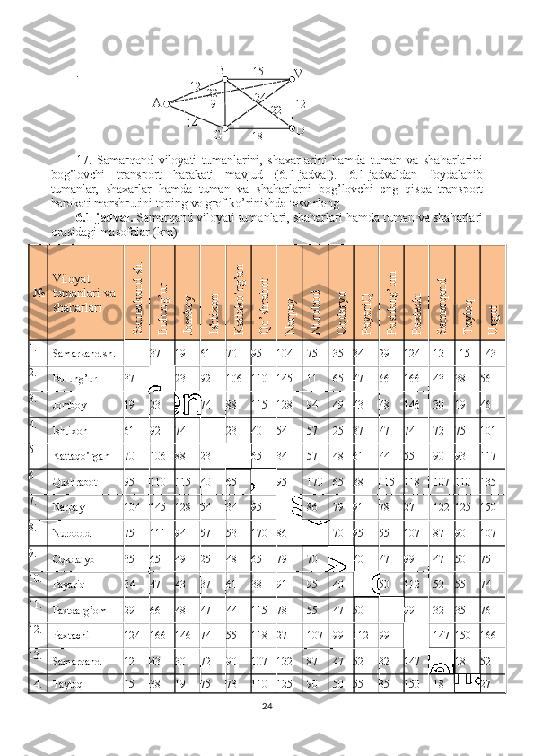 .
17.   Samarqand   viloyati   tumanlarini,   shaxarlarini   hamda   tuman   va   shaharlarini
bog’lovchi   transport   harakati   mavjud   (6.1-jadval).   6.1-jadvaldan   foydalanib
tumanlar,   shaxarlar   hamda   tuman   va   shaharlarni   bog’lovchi   eng   qisqa   transport
harakati marshrutini  toping va graf ko’rinishda tasvirlang.
6.1-jadval.  Samarqand viloyati tumanlari, shaharlari hamda tuman va shaharlari
orasidagi masofalar  ( km ) .
№ Viloyat 
tumanlari va 
shaharlariSam
arkand sh.	
Bulung’ur	
Jom
boy	
Ishtixon	
K
attako’rg’an	
Q
o’shrabot	
N
arpay	
N
urobod	
O
qdaryo	
PayariQ	
Pastdarg’om	
Paxtachi	
Sam
arqand	
Tayloq	
Urgut
1.
Samarkand sh. 37 19 61 70 95 104 75 35 34 29 124 12 15 43
2.
Bulung’ur 37 23 92 106 110 145 11 65 47 66 166 43 38 56
3.
Jomboy 19 23 74 88 115 128 94 49 43 48 146 30 19 46
4.
Ishtixon 61 92 74 23 40 54 57 25 37 47 74 72 75 101
5.
Kattaqo’rgan 70 106 88 23 65 34 57 48 61 44 55 90 93 117
6.
Qushrabot 95 110 115 40 65 95 170 65 38 115 118 107 110 135
7.
Narpay 104 145 128 54 34 95 86 79 91 78 27 122 125 150
8.
Nurobod 75 111 94 57 53 170 86 70 95 55 107 87 90 107
9.
Oqkdaryo 35 65 49 25 48 65 79 70 40 47 99 47 50 75
10.
Payariq 34 47 43 37 61 38 91 95 40 50 112 52 55 74
11.
Pastdarg’om 29 66 48 47 44 115 78 55 47 50 99 32 35 76
12.
Paxtachi 124 166 146 74 55 118 27 107 99 112 99 147 150 166
13.
Samarqand 12 43 30 72 90 107 122 87 47 52 32 147 18 52
14. Tayloq 15 38 19 75 73 110 125 90 50 55 35 150 18 27
24А В
V
D
G12 15
12
18 24
9
14 2222 