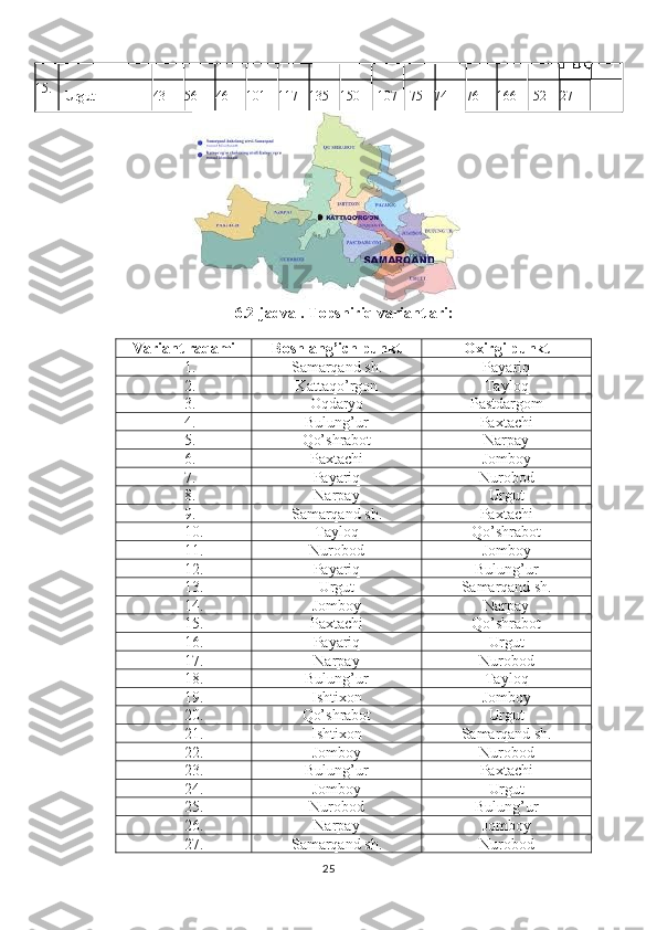 15.
Urgut 43 56 46 101 117 135 150 107 75 74 76 166 52 27
6 .2-jadval. Topshiriq variantlari:
Variant raqami Boshlang’ich  punkt Oxirgi punkt
1. Samarqand sh. Payariq
2. Kattaqo’rgon Tayloq
3. Oqdaryo Pastdargom
4. Bulung’ur Paxtachi
5. Qo’shrabot Narpay
6. Paxtachi Jomboy
7. Payariq Nurobod
8. Narpay Urgut
9. Samarqand sh. Paxtachi
10. Tayloq Qo’shrabot
11. Nurobod Jomboy
12. Payariq Bulung’ur
13. Urgut Samarqand sh.
14. Jomboy Narpay
15. Paxtachi Qo’shrabot
16. Payariq Urgut
17. Narpay Nurobod
18. Bulung’ur Tayloq
19. Ishtixon Jomboy
20. Qo’shrabot Urgut
21. Ishtixon Samarqand sh.
22. Jomboy Nurobod
23. Bulung’ur Paxtachi
24. Jomboy Urgut
25. Nurobod Bulung’ur
26. Narpay Jomboy
27. Samarqand sh. Nurobod
25 