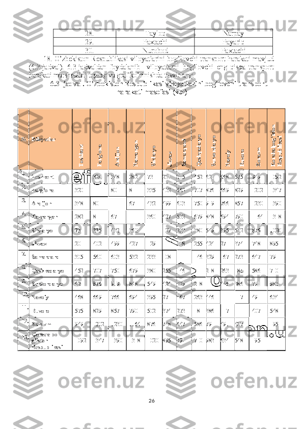 28. Tayloq Narpay
29. Paxtachi Payariq
30. Nurobod Paxtachi
18. O’zbekiston Respublikasi viloyatlarini bog’lovchi transport harakati mavjud
(6.3-jadval).   6.3-jadvaldan   foydalanib     viloyatlarni   bog’lovchi   eng   qisqa   transport
harakati marshrutini  toping va graf ko’rinishda tasvirlang.
6.3 -jadval.  O’zbekiston Respublikasi viloyatlarini bog’lovchi transport
harakati masofasi (km)
№ BiloyatlarToshkent	
Farg’ona	
Andijon	
Namangan	
Sirdaryo	
Jizzax	
Samarqand	
Qashqadaryo	
Surxondaryo	
Navoiy	
Buxoro	
Xorazm	
Korakalpog’iston 	
Respublikasi 
1.
Toshkent 320 348 282 73 201 305 452 621 468 575 949 1092
2.
Farg’ona 320 80 81 335 402 560 707 876 669 829 1202 1347
3.
Andijon 348 80 67 432 499 603 750 919 766 857 1230 1390
4.
Namangan 282 81 67 360 427 532 679 848 694 790 1164 1318
5.
Sirdaryo 73 335 432 360 129 233 380 549 395 502 876 1020
6.
Jizzax 201 402 499 427 129 108 255 424 271 374 748 895
7.
Samarqand 305 560 603 532 233 108 146 329 167 273 647 791
8.
Qashkadaryo 452 707 750 679 380 255 146 218 263 181 586 710
9.
Surxondaryo 621 876 919 848 549 424 329 218 446 386 791 983
10.
Navoiy 468 669 766 694 395 271 167 263 446 117 491 634
11.
Buxoro 575 829 857 790 502 374 273 181 386 117 407 548
12.
Xorazm 949 1202 1230 1164 876 748 647 586 791 491 407 195
13. Q ora q alpo -
g’iston 
Respublikasi 1092 1347 1390 1318 1020 895 791 710 983 634 548 195
26 