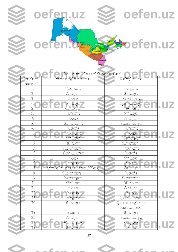 6 .4-jadval. Topshiriq variantlari:
Variant
raqami Boshlang’ich  punkt Oxirgi punkt
1. Toshkent Fargona
2. Andijon Sirdaryo
3. Jizzax Namangan
4. Sirdaryo Qashkadaryo
5. Namangan Toshkent
6. Fargona Sirdaryo
7. Jizzax Andijon
8. Samarqand Surxondaryo
9. Navoiy Fargona
10. Toshkent Jizzax
11. Sirdaryo Namangan
12. Xorazm Samarqand
13. Surxondaryo Toshkent
14. Kashkadaryo Navoiy
15. Jizzax Sirdaryo
16. Fargona Buxoro
17. Qorakalpog’iston Respublikasi Andijon
18. Surxondaryo Navoiy
19. Namangan Samarqand
20. Sirdaryo Xorazm
21. Toshkent Andijon
22. Navoiy Jizzax
23. Fargona Qashkadaryo
24. Sirdaryo Qorakalpog’iston
Respublikasi
25. Buxoro Sirdaryo
26. Andijon Surxondaryo
27. Namangan Fargona
28. Sirdaryo Toshkent
27 