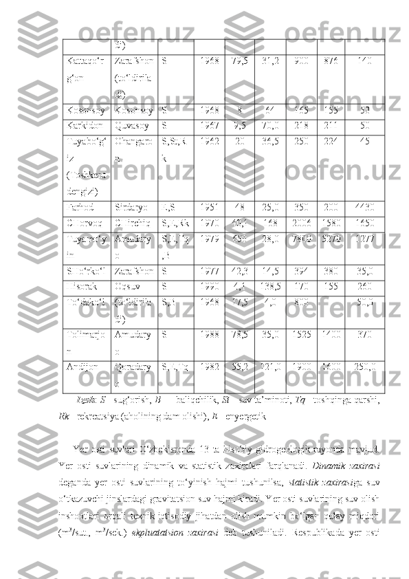 di)
Kattaqo‘r
g‘on Zarafshon
(to‘ldirila
di) S 1968 79,5 31,2 900 876 140
Kosonsoy Kosonsoy S 1968 8 64 165 155 50
Karkidon Quvasoy S 1967 9,5 70,0 218 211 50
Tuyabo‘g‘
iz
(Toshkent
dengizi) Ohangaro
n S,St,R
k 1962 20 36,5 250 224 45
Farhod Sirdaryo E,S 1951 48 25,0 350 200 4430
CHorvoq CHirchiq S,E,Rk 1970 40,1 168 2006 1580 1650
Tuyamo‘y
in Amudary
o S,E,Tq
,B 1979 650 28,0 7800 5270 1277
SHo‘rko‘l Zarafshon S 1977 42,3 14,5 394 380 35,0
Hisorak Oqsuv S 1990 4,1 138,5 170 155 260
To‘dako‘l (to‘ldirila
di) S,B 1968  17,5 4,0 800 50,0
Tolimarjo
n Amudary
o S 1988 78,5 35,0 1525 1400 370
Andijon Qoradary
o S,E,Tq 1982 55,2 121,0 1900 1600 250,0
Izoh :  S   -  sug‘orish,  B  — baliqchilik,  St   -  suv ta’minoti,  Tq   -  toshqinga qarshi,
Rk   -  rekreatsiya (aholining dam olishi),  E   -  enyergetik
Yer   osti   suvlari   O‘zbekiston da   13   ta   hisobiy   gidrogeologik   rayonda   mavjud.
Yer   osti   suvlarining   dinamik   va   statistik   zaxiralari   farqlanadi.   Dinamik   zaxirasi
deganda   yer   osti   suvlarining   to‘yinish   hajmi   tushunilsa,   statistik   zaxirasi ga   suv
o‘tkazuvchi jinslardagi gravitatsion suv hajmi kiradi. Yer osti suvlarining suv olish
inshootlari   orqali   texnik-iqtisodiy   jihatdan   olish   mumkin   bo‘lgan   qulay   miqdori
(m 3
/sut.,   m 3
/sek.)   ekpluatatsion   zaxirasi   deb   tushuniladi.   Respublikada   yer   osti 