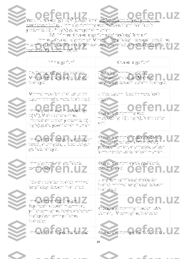 Vaqt murakkabligi:   O( N 2
  ), Agar kirish   grafigi qo shni ro yxat yordamida ʻ ʻ
tasvirlangan bo lsa	
ʻ      , Prim algoritmining vaqt murakkabligini ikkilik to p 	ʻ
yordamida O(E * log N ) ga kamaytirish mumkin.
2.6 Prim   va Kruskal algoritmlar o’rtasidagi farqlari
Prim   va   Kruskal   algoritmlari   Minimal   kenglikdagi   daraxtni   topadi   va
muammoni hal qilishda ochko'z yondashuvga amal qiladi, ammo   ular o'rtasida bir
nechta asosiy farqlar      mavjud.
Prim algoritmi Kruskal algoritmi
Grafikning istalgan cho'qqisidan 
Minimal kenglik daraxtini qurishni 
boshlaydi. Grafikdagi minimal og'irlikni 
ko'taruvchi cho'qqidan Minimal 
kenglikdagi daraxtni qurishni boshlaydi.
Minimal masofani olish uchun bir 
tugunni bir necha marta bosib o'tadi. U bitta tugunni faqat bir marta kesib 
o'tadi.
Prim algoritmi vaqt murakkabligi 
O( N 2
  ), V cho'qqilar soni va 
Fibonachchi to'plari yordamida O(E 
log  N ) gacha yaxshilanishi mumkin. Kruskal algoritmining vaqt 
murakkabligi O(E log N), N cho'qqilar 
soni.
Prim algoritmi ulangan komponentni
beradi, shuningdek, u faqat ulangan 
grafikda ishlaydi. Kruskal algoritmi har qanday lahzada 
o'rmonni (ajratilgan komponentlar) 
yaratishi mumkin, shuningdek, uzilgan 
komponentlar ustida ishlashi mumkin.
Prim algoritmi zich grafiklarda 
tezroq ishlaydi. Kruskal algoritmi siyrak grafiklarda 
tezroq ishlaydi.
Ildiz cho'qqisidan boshlab minimal 
kenglikdagi daraxtni hosil qiladi. U eng kam og'irlikdagi chekkadan 
boshlab minimal kenglikdagi daraxtni 
hosil qiladi.  
Prim algoritmining ilovalari: 
Sayohatchi sotuvchi muammosi, 
yo'llar tarmog'i va barcha shaharlarni
bog'laydigan temir yo'llar va 
boshqalar. Kruskal algoritmining ilovalari LAN 
ulanishi, TV tarmog'i va boshqalar.
Prim algoritmi ro'yxat ma'lumotlar  Kruskal algoritmi yig'ma ma'lumotlar 
19 