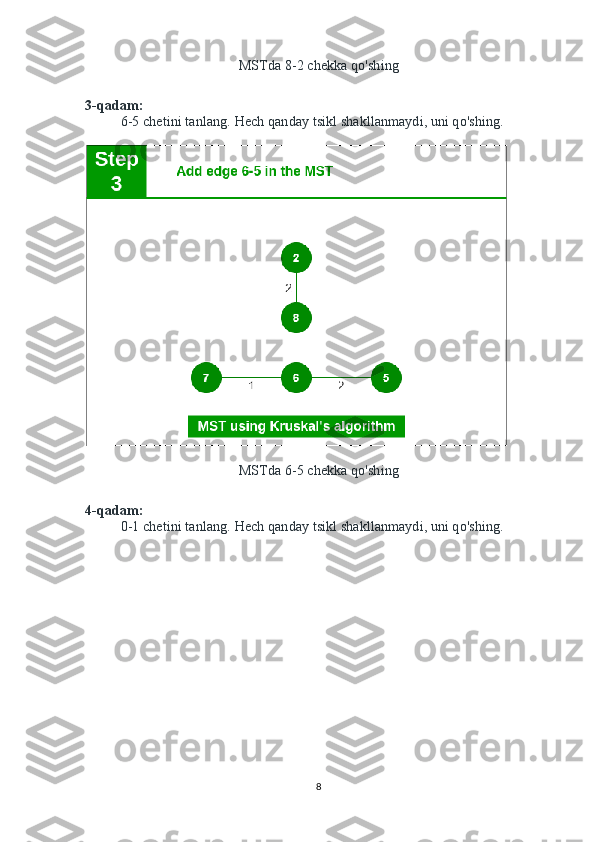 MSTda 8-2 chekka qo'shing
3-qadam:
6-5 chetini tanlang.   Hech qanday tsikl shakllanmaydi, uni qo'shing.  
MSTda 6-5 chekka qo'shing
4-qadam:
0-1 chetini tanlang.   Hech qanday tsikl shakllanmaydi, uni qo'shing.
8 