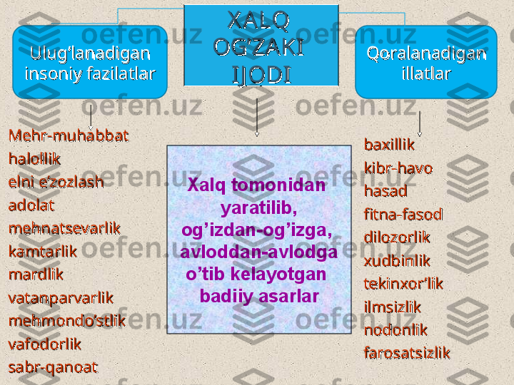  
Mehr-muhabbatMehr-muhabbat
 
halollikhalollik
  
 
elni e’zozlashelni e’zozlash
  
 
adolatadolat
  
 
mehnatsevarlikmehnatsevarlik
  
 
kamtarlikkamtarlik
  
 
mardlikmardlik
  
 
vatanparvarlikvatanparvarlik
  
 
mehmondo’stlikmehmondo’stlik
 
vafodorlikvafodorlik
  
 
sabr-qanoatsabr-qanoat  
baxillikbaxillik
 
kibr-havo kibr-havo 
  
 
hasadhasad
  
 
fitna-fasodfitna-fasod
  
 
dilozorlikdilozorlik
  
 
xudbinlikxudbinlik
  
 
tekinxor’liktekinxor’lik
 
ilmsizlikilmsizlik
  
 
nodonlik nodonlik 
  
 
farosatsizlikfarosatsizlikX ALQ X ALQ 
OG’ZA KI  OG’ZA KI  
I J ODII J ODI
Xalq tomonidan 
yaratilib,
og’izdan-og’izga, 
avloddan-avlodga
o’tib kelayotgan 
badiiy asarlar Qoralanadigan Qoralanadigan 
illatlarillatlarUlug’lanadigan Ulug’lanadigan 
insoniy fazilatlarinsoniy fazilatlar 
