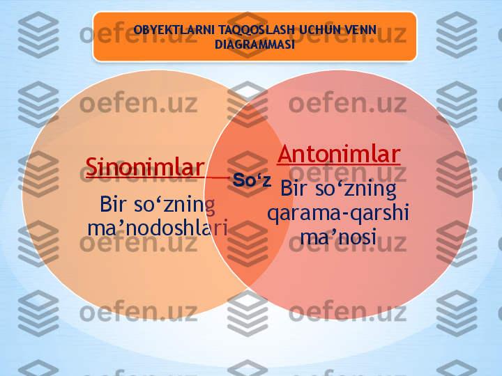 Sinonimlar    
Bir so‘zning 
ma’nodoshlari Antonimlar
Bir so‘zning 
qarama-qarshi 
ma’nosiSo‘zOBYEKTLARNI TAQQOSLASH UCHUN VENN 
DIAGRAMMASI    