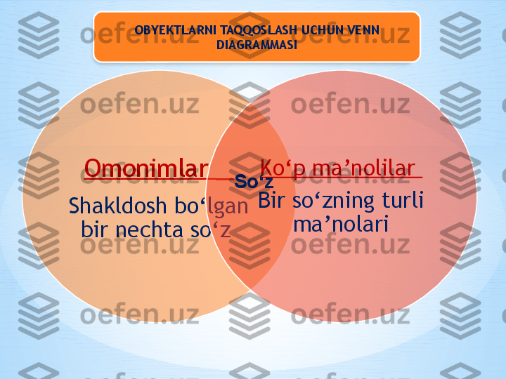 Omonimlar    
Shakldosh bo‘lgan 
bir nechta so‘z  Ko‘p ma’nolilar 
Bir so‘zning turli 
ma’nolariSo‘zOBYEKTLARNI TAQQOSLASH UCHUN VENN 
DIAGRAMMASI    