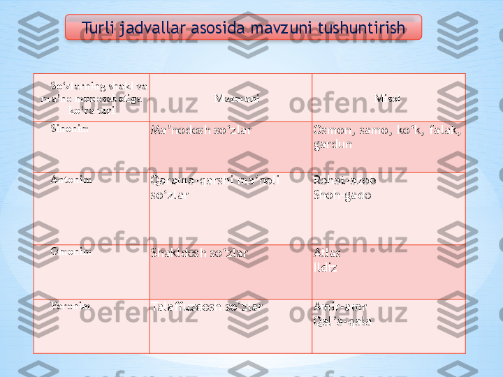 So‘zlarning shakl va 
ma’no munosabatiga 
ko‘ra turi Mazmuni  Misol 
Sinonim 
Ma’nodosh so‘zlar Osmon, samo, ko‘k, falak, 
gardun
Antonim 
Qarama-qarshi ma’noli 
so‘zlar Rohat-azob
Shoh-gado
Omonim 
Shakldosh so‘zlar Atlas
Ildiz 
Paronim 
Talaffuzdosh so‘zlar Amir-amr
Qal’a-qalaTurli jadvallar asosida mavzuni tushuntirish  