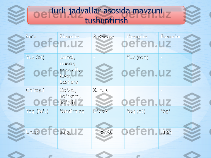 Turli jadvallar asosida mavzuni 
tushuntirish
So‘z Sinonim  Antonim  Omonim  Paronim 
Yuz (ot) Jamol, 
ruxsor, 
oraz,aft, 
turq, 
bashara - Yuz (son) -
Chiroyli  Go‘zal, 
ko‘rkam, 
ko‘hlik  Xunuk  - -
Yoq (fe’l) Yondirmoq  O‘chir Yoq (ot) Yog‘
Urush  Jang  Tinchlik  - Urish             