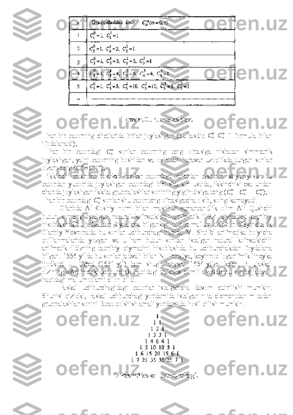 1-rasm.Guruppalashlar.
-   har   bir   qatorning   chetlarida   birlar   joylashgan   (bu   tasdiq   C
n0
= C
n0
=1   formula   bilan
ifodalanadi);
-   har   bir   qatordagi  Cnm   sonlar   qatorning   teng   o'rtasiga   nisbatan   simmetrik
joylashgan,   ya'ni   qatorning   boshidan   va   oxiridan   baravar   uzoqlikda   turgan   sonlar
o'zaro teng ( C
nm
 = C
nn − m
);
-   ikkinchi   qatordan   boshlab   har   bir   qatordagi   birlardan   tashqari   ixtiyoriy   son   bu
qatordan   yuqorida   joylashgan   qatordagi   biri   shu   son   ustida,   ikkinchisi   esa   undan
chapda joylashgan ikkita gruppalashlar sonining yig'indisiga teng (	
Cnm  =	Cnm + =	Cnm );
- har bir qatordagi  C
nm
 sonlar shu qator teng o rtasigacha o'sib, so'ng kamayadi.	
ʻ
G arbda   Al-Koshiy   nomi   bilan   mashhur   samarqandlik   olim   Ali   Qushchi	
ʻ
butun   sonning   istalgan   natural   ko rsatkichli   arifmetik   ildizi   qiymatini   taqribiy	
ʻ
hisoblashda bu jadvaldan foydalana bilganligi haqida ma'lumotlar bor. Keyinchalik
G'arbiy   Yevropada   bu   sonlar   uchburchagi   haqida   M.   Shtifel   arifmetika   bo'yicha
qo'llanmalarida   yozgan   va   u   ham   butun   sondan   istalgan   natural   ko rsatkichli	
ʻ
arifmetik   ildizning   taqribiy   qiymatini   hisoblashda   bu   uchburchakdan   foydalana
bilgan. 1556-yilda bu sonlar jadvali bilan N. Tartalya, keyinroq logarifmik lineyka
ijodkori   U.   Otred   (1631-yil)   ham   shug'ullangan.   1654-yilga   kelib,   B.   Paskal
o'zining   «Arifmetik   uchburchak   haqidagi   traktat»   nomli   asarida   bu   sonlar   jadvali
haqidagi ma'lumotlarni e'lon qildi.
Paskal   uchburchagidagi   qatorlar   istalgancha   davom   ettirilishi   mumkin.
Shunisi   qiziqki,   Paskal   uchburchagi   yordamida   istalgan   n   ta   elementdan   m   tadan
gruppalashlar sonini faqat qo'shish amali yordamida hosil qilish mumkin.
2-rasm.Paskal uchburchagi. 