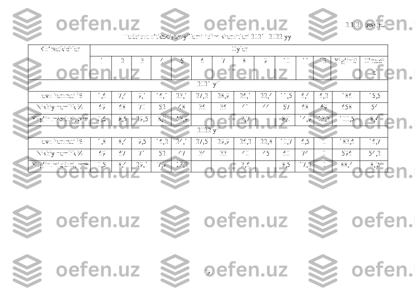 2.1.2 – жадвал
Tadqiqot o‘tkazilgan yillarni iqlim sharoitlari 2021- 2022 yy
Ko‘rsatkichlar Oylar
1 2 3 4 5 6 7 8 9 10 11 12 Yig‘indi O‘rtach
a
2021 yil
Havo harorati  0
S 1,6 7,4 9,1 16,1 23,1 27,2 28,9 26,1 22,4 11,5 6,4 6,2 186 15,5
Nisbiy namlik % 69 68 70 52 48 36 36 41 44 57 68 69 658 54
Yog‘in.miqdori, mm 0,6 8,6 29,5 8,0 13,9 - - 3,7 - 8,0 14,9 13,3 100,5 8,4
2022 yil
Havo harorati  0
S 1,8 8,4 9,5 16,2 24,1 27,5 29,9 26,2 22,8 10,7 6,5 0 183,6 16,7
Nisbiy namlik % 69 67 71 52 47 34 33 40 45 60 74 0 596 54,2
Yog‘in.miqdori, mm 0,5 8,4 29,1 7,9 13,2 - - 3,6 - 8,5 17,2 0 88,4 8,0
19 