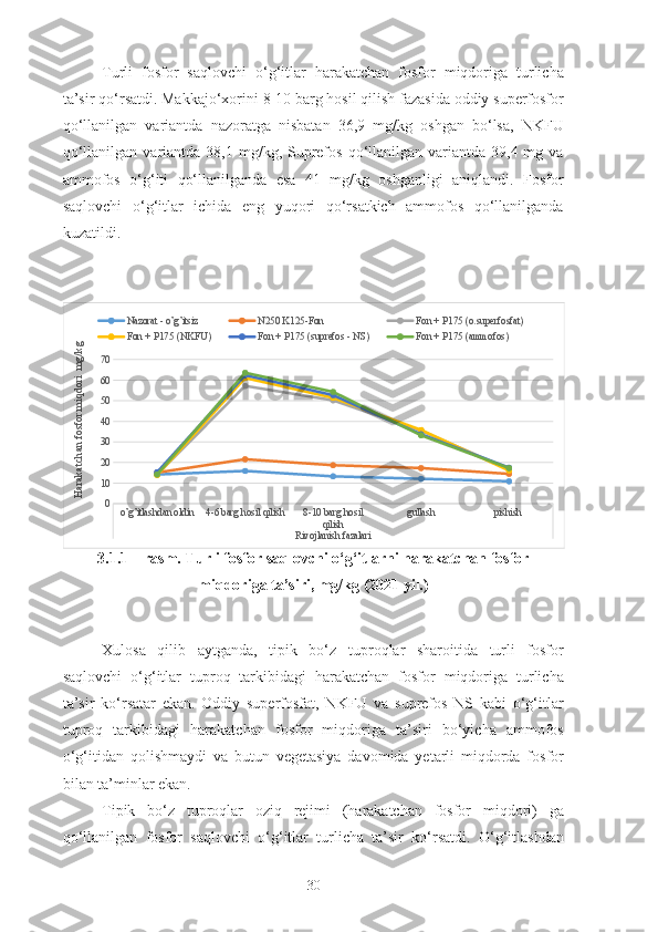 Turli   fosfor   saqlovchi   o‘g‘itlar   harakatchan   fosfor   miqdoriga   turlicha
ta’sir qo‘rsatdi. Makkajo‘xorini 8-10 barg hosil qilish fazasida oddiy superfosfor
qo‘llanilgan   variantda   nazoratga   nisbatan   36,9   mg/kg   oshgan   bo‘lsa,   NKFU
qo‘llanilgan  variantda 38,1  mg/kg, Suprefos  qo‘llanilgan variantda  39,4 mg  va
ammofos   o‘g‘iti   qo‘llanilganda   esa   41   mg/kg   oshganligi   aniqlandi.   Fosfor
saqlovchi   o‘g‘itlar   ichida   eng   yuqori   qo‘rsatkich   ammofos   qo‘llanilganda
kuzatildi.
3 .1. 1 – rasm. Turli fosfor saqlovchi o‘g‘itlarni harakatchan fosfor
miqdoriga ta’siri, mg/kg (2021 yil.)
Xulosa   qilib   aytganda,   tipik   bo‘z   tuproqlar   sharoitida   turli   fosfor
saqlovchi   o‘g‘itlar   tuproq   tarkibidagi   harakatchan   fosfor   miqdoriga   turlicha
ta’sir   ko‘rsatar   ekan.   Oddiy   superfosfat,   NKFU   va   suprefos   NS   kabi   o‘g‘itlar
tuproq   tarkibidagi   harakatchan   fosfor   miqdoriga   ta’siri   bo‘yicha   ammofos
o‘g‘itidan   qolishmaydi   va   butun   vegetasiya   davomida   yetarli   miqdorda   fosfor
bilan ta’minlar ekan.
Tipik   bo‘z   tuproqlar   oziq   rejimi   (harakatchan   fosfor   miqdori)   ga
qo‘llanilgan   fosfor   saqlovchi   o‘g‘itlar   turlicha   ta’sir   ko‘rsatdi.   O‘g‘itlashdan
30o’g’itlashdan oldin 4-6 barg hosil qilish 8-10 barg hosil 
qilish gullash pishish 
Rivojlanish fazalari010203040506070 Nazorat - o’g’itsiz N250 K125-Fon Fon + P175 (o.superfosfat)
Fon + P175 (NKFU) Fon + P175 (suprefos - NS) Fon + P175 (ammofos)Harakatchan fosfor miqdori  mg/kg 