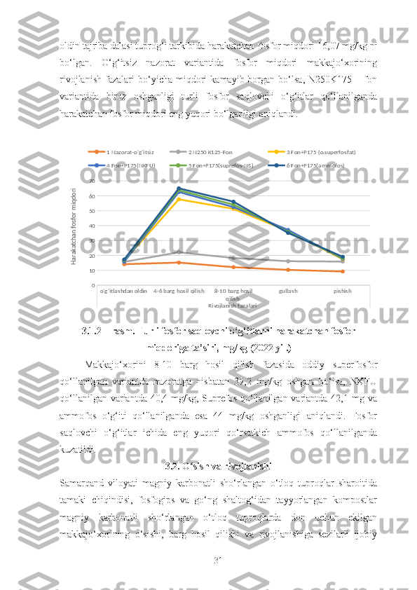 oldin tajriba dalasi tuprog‘i tarkibida harakatchan fosfor miqdori  16,07  mg/kg ni
bo‘lgan.   O‘g‘itsiz   nazorat   variantida   fosfor   miqdori   makkajo‘xorining
rivojlanish   fazalari   bo‘yicha   miqdori   kamayib  borgan  bo‘lsa,   N250K175   –  fon
variantida   biroz   oshganligi   turli   fosfor   saqlovchi   o‘g‘itlar   qo‘llanilganda
harakatchan fosfor miqdori eng yuqori bo‘lganligi aniqlandi.
3.1. 2 – rasm. Turli fosfor saqlovchi o‘g‘itlarni harakatchan fosfor
miqdoriga ta’siri, mg/kg (2022 yil.)
Makkajo‘xorini   8-10   barg   hosil   qilish   fazasida   oddiy   superfosfor
qo‘llanilgan   variantda   nazoratga   nisbatan   39,2   mg/kg   oshgan   bo‘lsa,   NKFU
qo‘llanilgan  variantda 40,4  mg/kg, Suprefos  qo‘llanilgan variantda  42,1 mg  va
ammofos   o‘g‘iti   qo‘llanilganda   esa   44   mg/kg   oshganligi   aniqlandi.   Fosfor
saqlovchi   o‘g‘itlar   ichida   eng   yuqori   qo‘rsatkich   ammofos   qo‘llanilganda
kuzatildi.
3.2. O sish va rivojlanishiʻ
Samarqand   viloyati   magniy   karbonatli   sho‘rlangan   o‘tloq   tuproqlar   sharoitida
tamaki   chiqindisi,   fosfogips   va   go‘ng   shaltog‘idan   tayyorlangan   kompostlar
magniy   karbonatli   sho‘rlangan   o‘tloq   tuproqlarda   don   uchun   ekilgan
makkajo‘xorining   o‘sishi,   barg   hosil   qilishi   va   rivojlanishiga   sezilarli   ijobiy
31o'g'itlashdan oldin  4-6 barg hosil qilish  8-10 barg hosil 
qilish  gullash pishish
Rivojlanish fazalari 010203040506070  
 1 Nazorat-o'g'itsiz 2 N250 K125-Fon 3 Fon+P175 (o.superfosfat)
4 Fon+P175(NKFU) 5 Fon+P175(suprefos-NS) 6 Fon+P175(ammofos)	
Harakatchan fosfor miqdori  