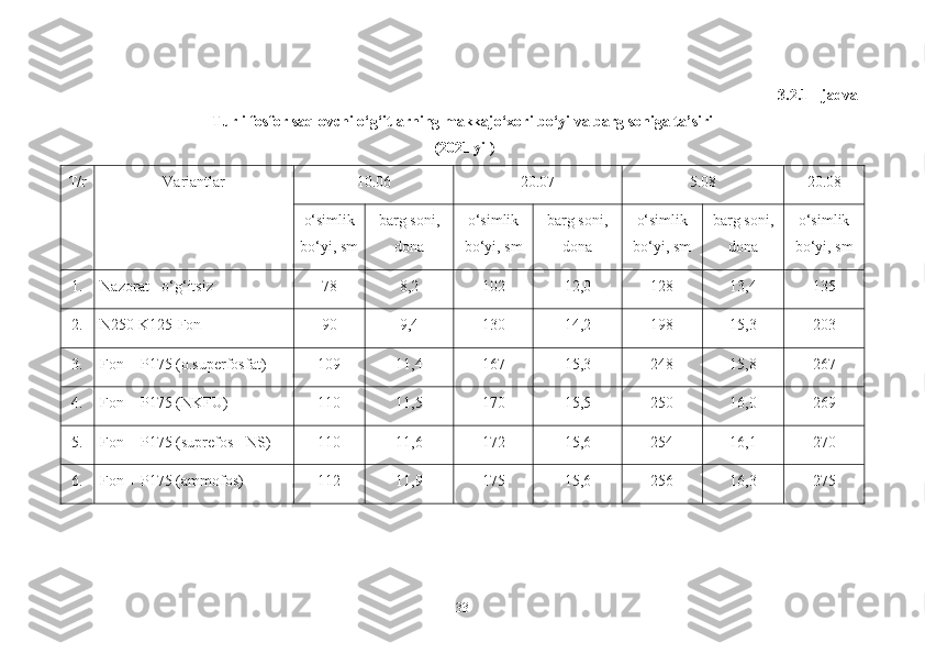 3.2.1 - jadval
Turli fosfor saqlovchi o‘g‘itlarning makkajo‘xori bo‘yi va barg soniga ta’siri  
  (20 21  yil)
T/r Variantlar 10 .06 20 .07 5.0 8 20 .08
o‘simlik
bo‘yi, sm barg soni,
dona o‘simlik
bo‘yi, sm barg soni,
dona o‘simlik
bo‘yi, sm barg soni,
dona o‘simlik
bo‘yi, sm
1. Nazorat - o‘g‘itsiz 78 8,2 102 12,0 128 13,4 135
2. N250 K125-Fon 90 9,4 130 14,2 198 15,3 203
3. Fon + P175 (o.superfosfat) 109 11,4 167 15 ,3 248 15,8 267
4. Fon  + P175 ( NKFU ) 110 11,5 170 15,5 250 16,0 269
5. Fon  + P175 ( suprefos  - NS) 110 11,6 172 15,6 254 16,1 270
6. Fon  + P175 ( ammofos ) 112 11,9 175 15,6 256 16,3 275
33 