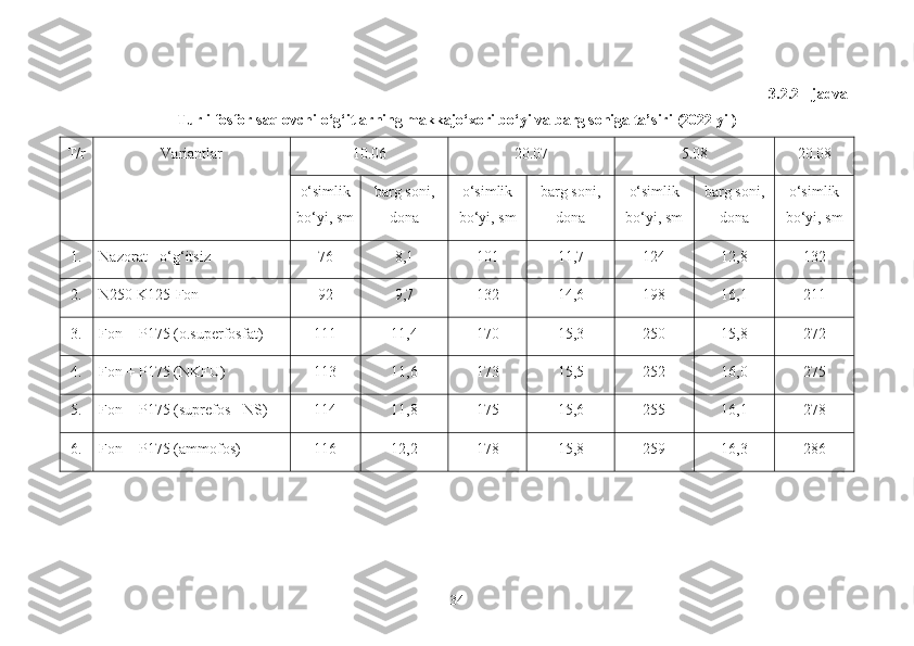 3.2.2 - jadval
Turli fosfor saqlovchi o‘g‘itlarning makkajo‘xori bo‘yi va barg soniga ta’siri   (20 22  yil)
T/r Variantlar 10 .06 20 .07 5.0 8 20 .08
o‘simlik
bo‘yi, sm barg soni,
dona o‘simlik
bo‘yi, sm barg soni,
dona o‘simlik
bo‘yi, sm barg soni,
dona o‘simlik
bo‘yi, sm
1. Nazorat - o‘g‘itsiz 76 8,1 101 11,7 124 12,8 132
2. N250 K125-Fon 92 9,7 132 14,6 198 16,1 211
3. Fon + P175 (o.superfosfat) 111 11,4 17 0 15 ,3 250 15,8 272
4. Fon  + P175 ( NKFU ) 113 11,6 173 15,5 252 16,0 275
5. Fon  + P175 ( suprefos  - NS) 11 4 11,8 175 15,6 255 16,1 278
6. Fon  + P175 ( ammofos ) 116 1 2 , 2 178 15,8 259 16,3 286
34 