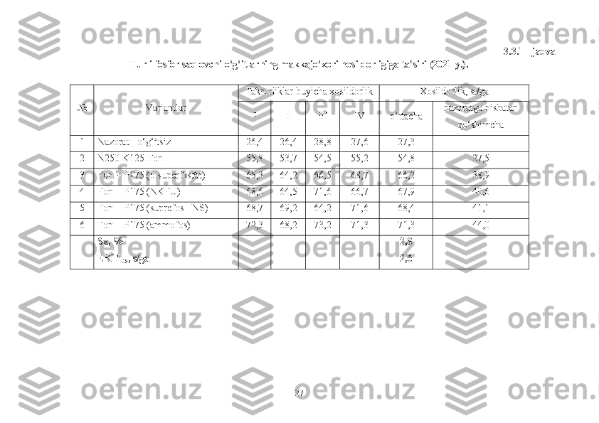 3.3.1 - jadval
Turli fosfor saqlovchi o‘g‘itlarning makkajo‘xori hosildorligiga ta’siri (2021 y.).
№ Variantlar Takrorliklar buyi cha xosildorlik  Xosildorlik, s t /ga
I II III IV o‘rtacha nazoratga nisbatan
qo‘shimcha 
1 Nazorat - o‘g‘itsiz 26,4 26,4 28,8 27,6 27,3 -
2 N250 K125-Fon 55,8 53,7 54,5 55,2 54,8 27,5
3 Fon + P175 (o.superfosfat) 65,3 64,2 66,5 68,7 66,2 38,9
4 Fon + P175 (NKFU) 68,6 64,5 71,6 66,7 67,9 40,6
5 Fon + P175 (suprefos - NS) 68,7 69,2 64,2 71,6 68,4 41,1
6 Fon + P175 (ammofos) 72,3 68,2 73,2 71,3 71,3 44,0
Sx, %
EKIF
05 , s/ga 2,8
2,6
37 