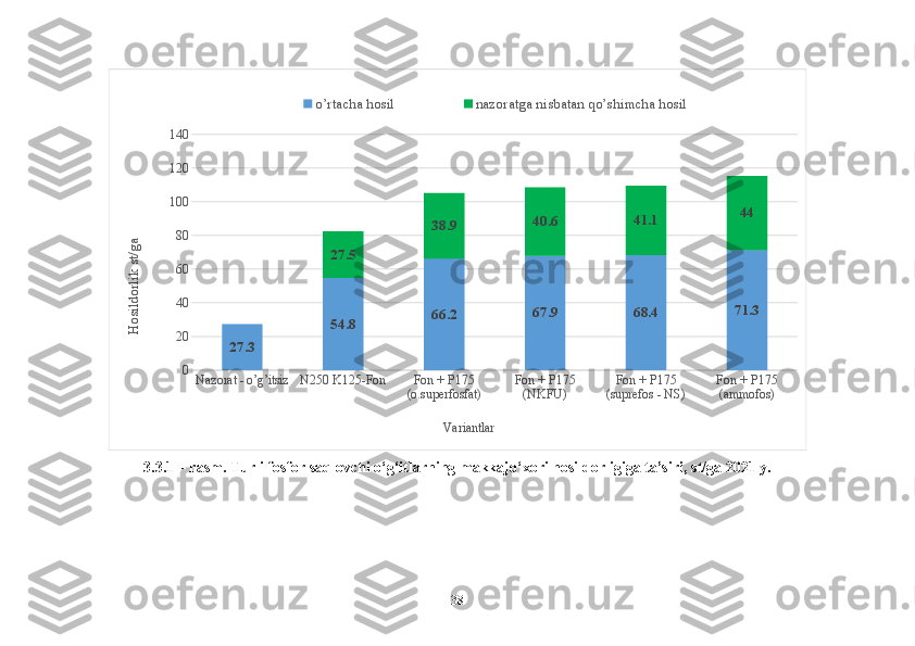 Nazorat - o’g’itsiz N250 K125-Fon Fon + P175 
(o.superfosfat) Fon + P175 
(NKFU) Fon + P175 
(suprefos - NS) Fon + P175 
(ammofos)020406080100120140
27.3 54.8 66.2 67.9 68.4 71.327.5 38.9 40.6 41.1 44o’rtacha hosil nazoratga nisbatan qo’shimcha hosil
VariantlarHosildorlik st/ga
3.3.1   –  rasm.  Turli fosfor saqlovchi o‘g‘itlarning makkajo‘xori hosildorligiga ta’siri, s t /ga   2021 y.
38 