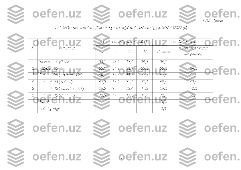 3.3.2 - jadval
Turli fosfor saqlovchi o‘g‘itlarning makkajo‘xori hosildorligiga ta’siri (2022 y.).
№ Variantlar Takrorliklar bo‘yicha xosildorlik  Hosildorlik, s/ga
I II III IV o‘rtacha nazoratga nisbatan
qo‘shimcha 
1 Nazorat - o‘g‘itsiz 25,1 25,2 27,4 26,3 26,0 -
2 N250 K125-Fon 55,6 56,7 52,7 55,6 55,2 29,2
3 Fon + P175 (o.superfosfat) 66,7 63,4 68,6 70,8 67,4 41,4
4 Fon + P175 (NKFU) 67,2 65,2 71,1 70,2 68,4 42,4
5 Fon + P175 (suprefos - NS) 68,5 71,3 65,4 71,5 69,2 43,2
6 Fon + P175 (ammofos) 72,4 68,1 73,5 74,4 72,1 46,1
Sx, %
EKIF
05 , s/ga 3,0
2,8
39 