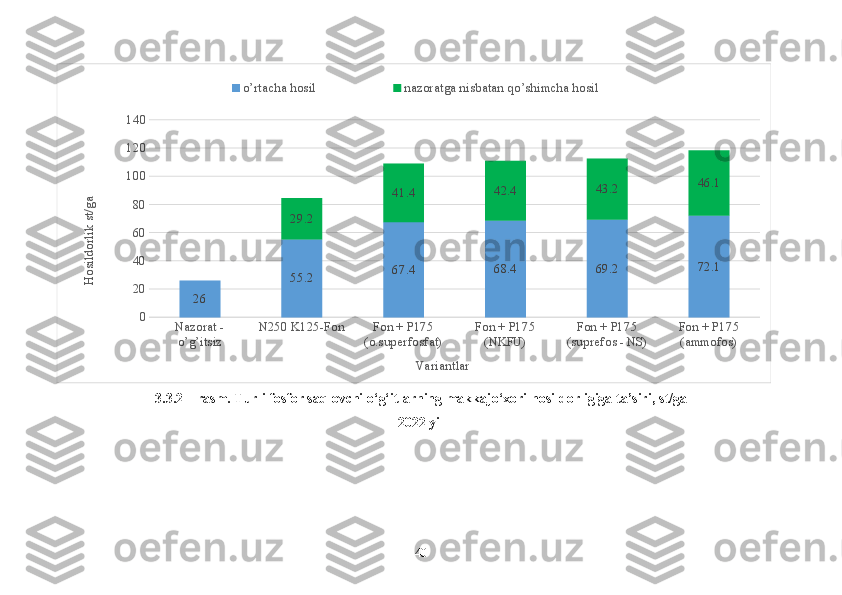 Nazorat - 
o’g’itsiz N250 K125-Fon Fon + P175 
(o.superfosfat) Fon + P175 
(NKFU) Fon + P175 
(suprefos - NS) Fon + P175 
(ammofos)020406080100120140
26 55.2 67.4 68.4 69.2 72.129.2 41.4 42.4 43.2 46.1o’rtacha hosil nazoratga nisbatan qo’shimcha hosil
Va riantlarHosildorlik st/ga
3 .3.2  – rasm.  Turli fosfor saqlovchi o‘g‘itlarning makkajo‘xori hosildorligiga ta’siri, s t /ga
2022 yil
40 