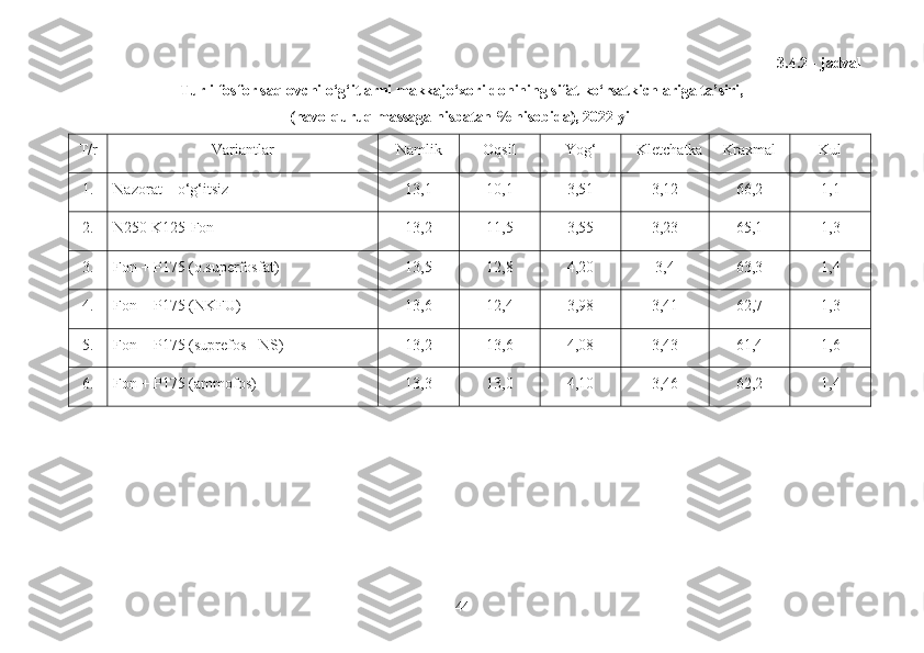 3.4.2 - jadval
Turli fosfor saqlovchi o‘g‘itlarni  makkajo‘xori donining sifat ko‘rsatkichlariga ta’siri, 
(havo-quruq massaga nisbatan % hisobida), 2022 yil 
T/r Variantlar Namlik  Oqsil Yog‘  Kletchatka Kraxmal Kul 
1. Nazorat – o‘g‘itsiz 13,1 10,1 3,51 3, 12 6 6 , 2 1, 1
2. N250 K125-Fon 13,2 11,5 3,55 3,23 65,1 1,3
3. Fon + P175 (o.superfosfat) 13,5 12,8 4,20 3,4 63,3 1,4
4. Fon + P175 (NKFU) 13,6 12,4 3,98 3,41 6 2 ,7 1,3
5. Fon + P175 (suprefos - NS) 13,2 13,6 4,08 3,43 6 1 ,4 1,6
6. Fon + P175 (ammofos) 13,3 13,0 4,10 3,46 62,2 1,4
44 